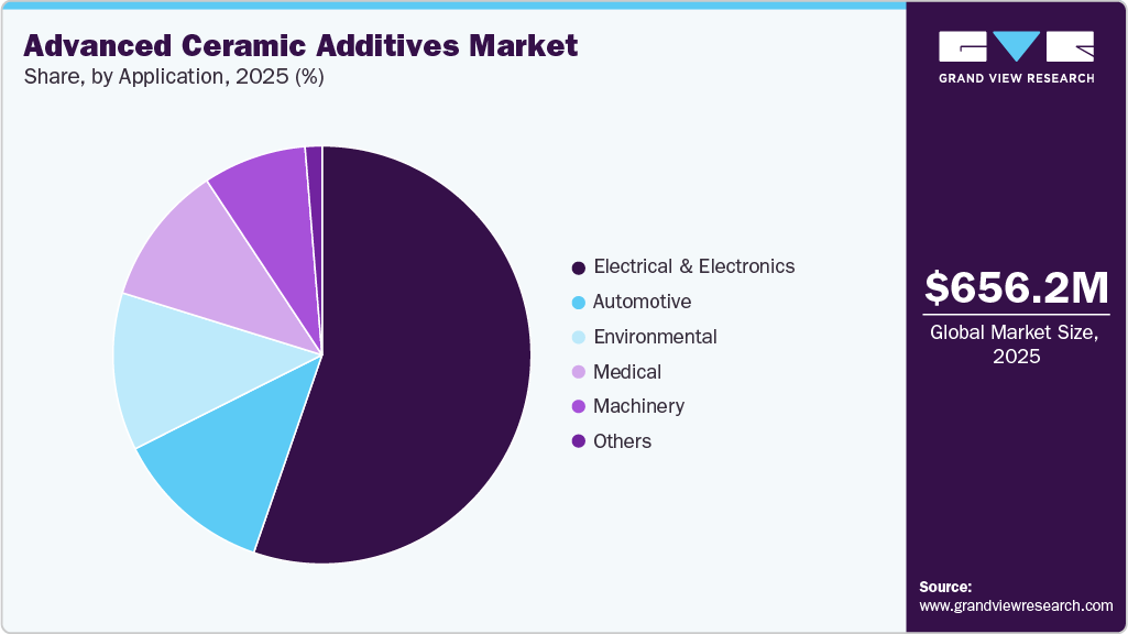 Advanced Ceramic Additives Market Share