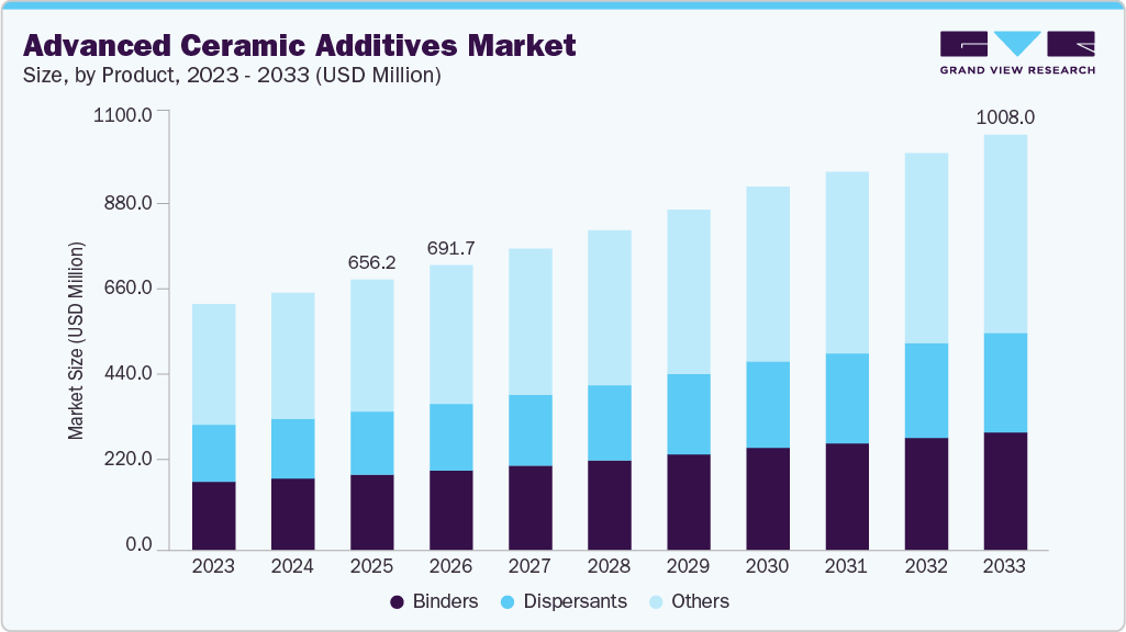 Advanced ceramic additives market size and growth forecast (2023-2033)