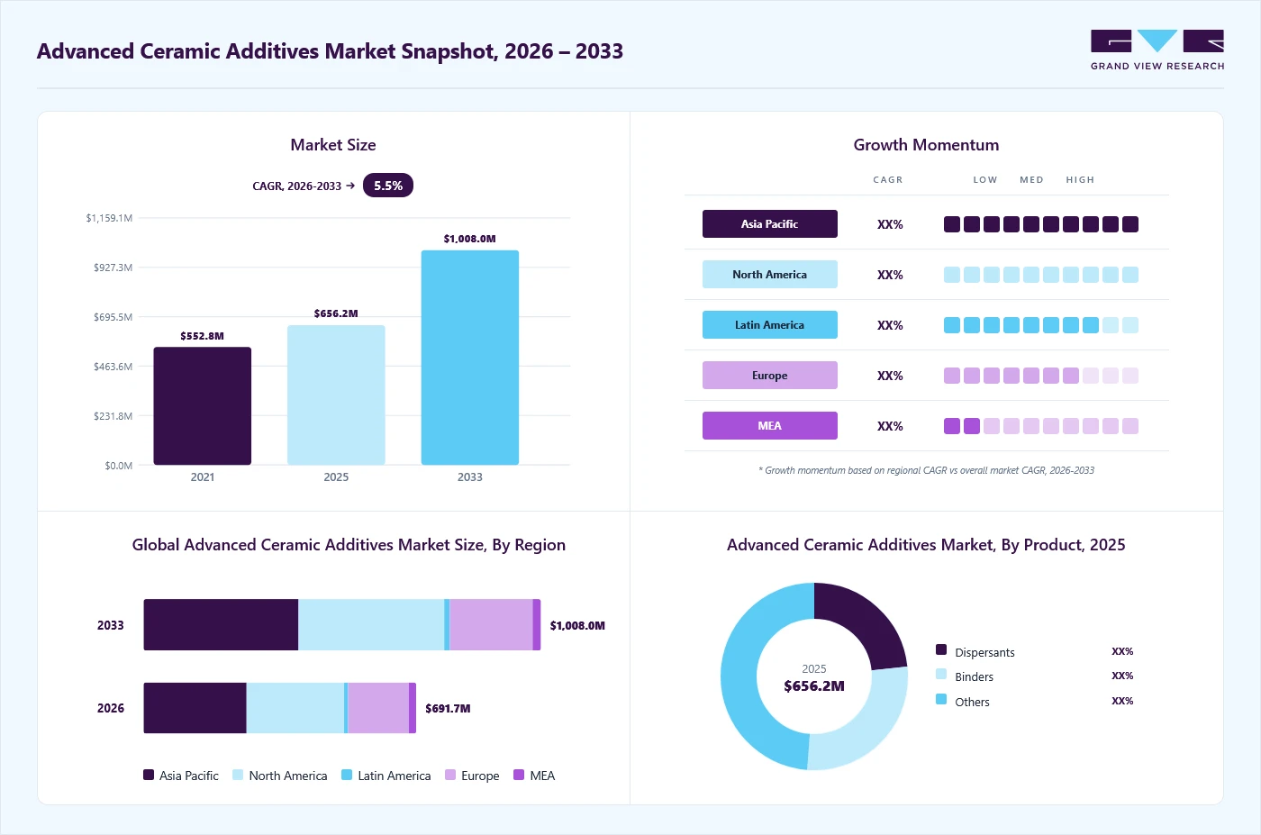 Advanced ceramic additives market overview: Grand View Research estimates the global market size at USD 656.2 million in 2025, projected to grow from USD 691.7 million in 2026 to USD 1,008.0 million by 2033 at a 5.5% CAGR, with regional growth momentum.