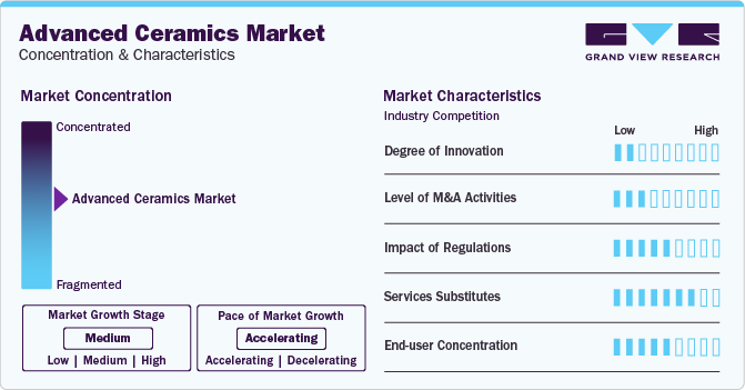 Advanced Ceramics Market Concentration & Characteristics