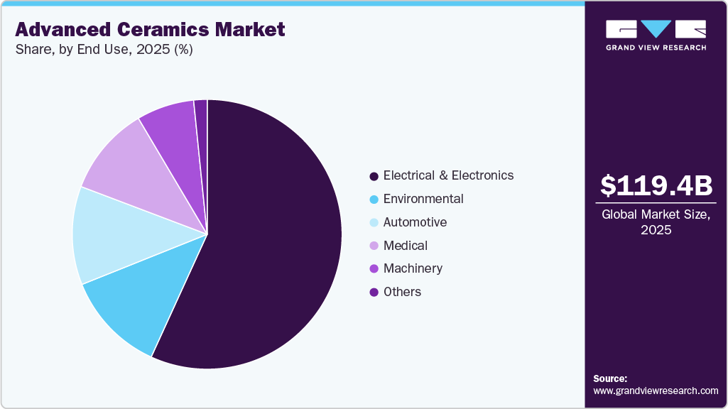 Advanced Ceramics Market Share Advanced Ceramics Market Share