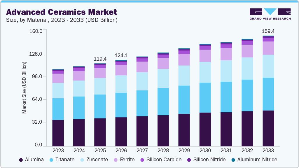 Advanced ceramics market size and growth forecast (2023-2033) Advanced ceramics market size and growth forecast (2023-2033)