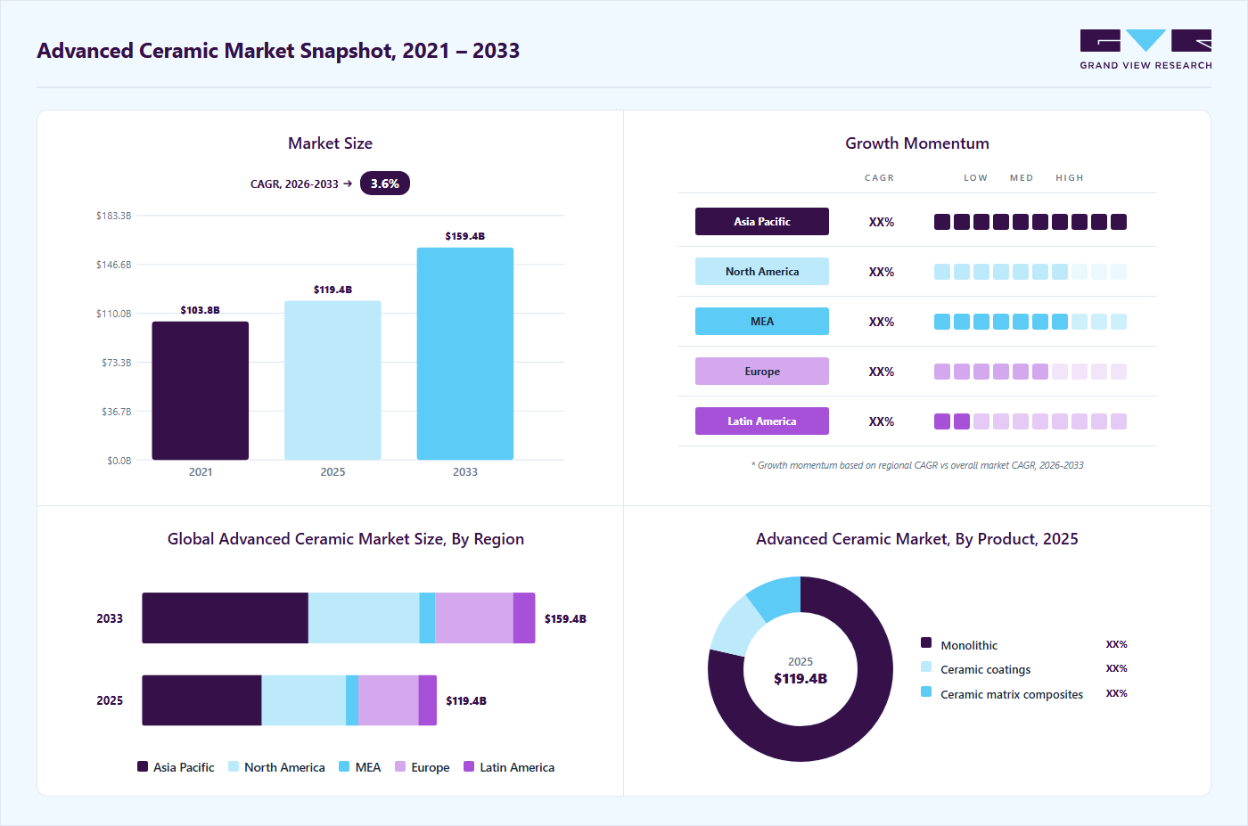 Advanced ceramics market overview highlighting global market size in 2025 (USD 119.44 Billion), revenue forecast for 2033 (USD 159.36 Billion), growth trends (CAGR 3.6% from 2026 to 2033), and regional growth momentum