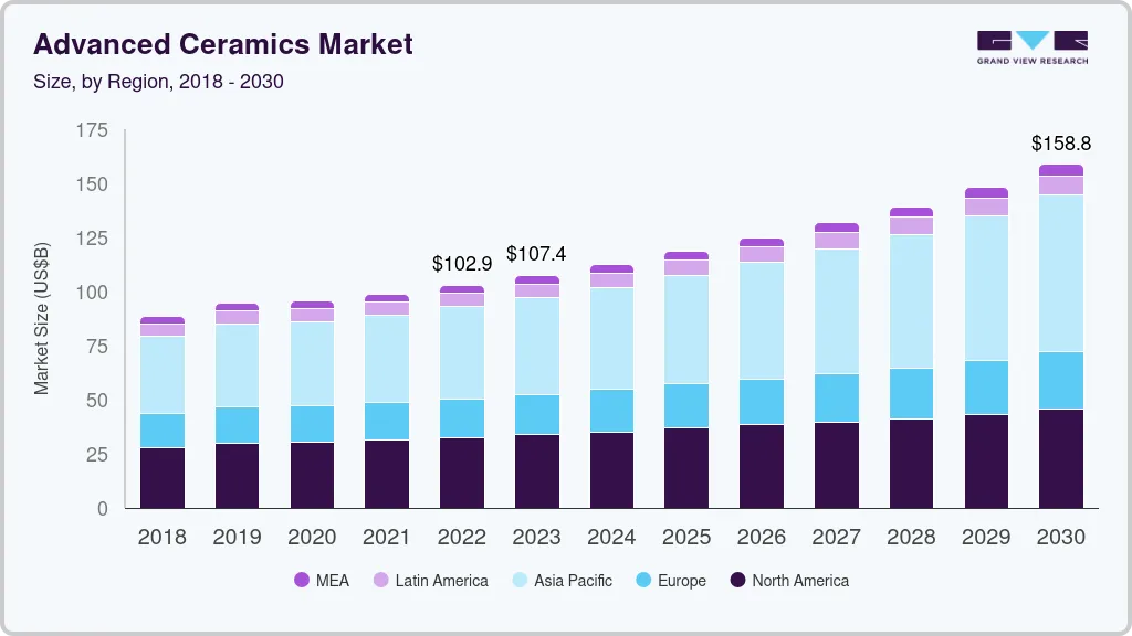 Advanced ceramics market size by region, and growth forecast (2024-2030)