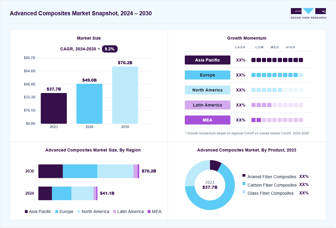 Advanced composites market overview: Grand View Research estimates the global market size at USD 37.7 billion in 2023, projected to grow from USD 48.9 billion in 2026 to USD 70.2 billion by 2030 at a 9.3% CAGR, with regional growth momentum.