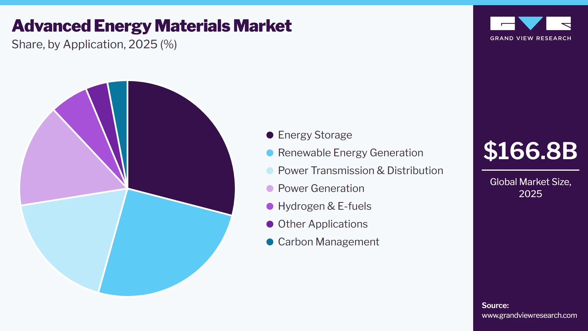 Advanced Energy Materials Market Share