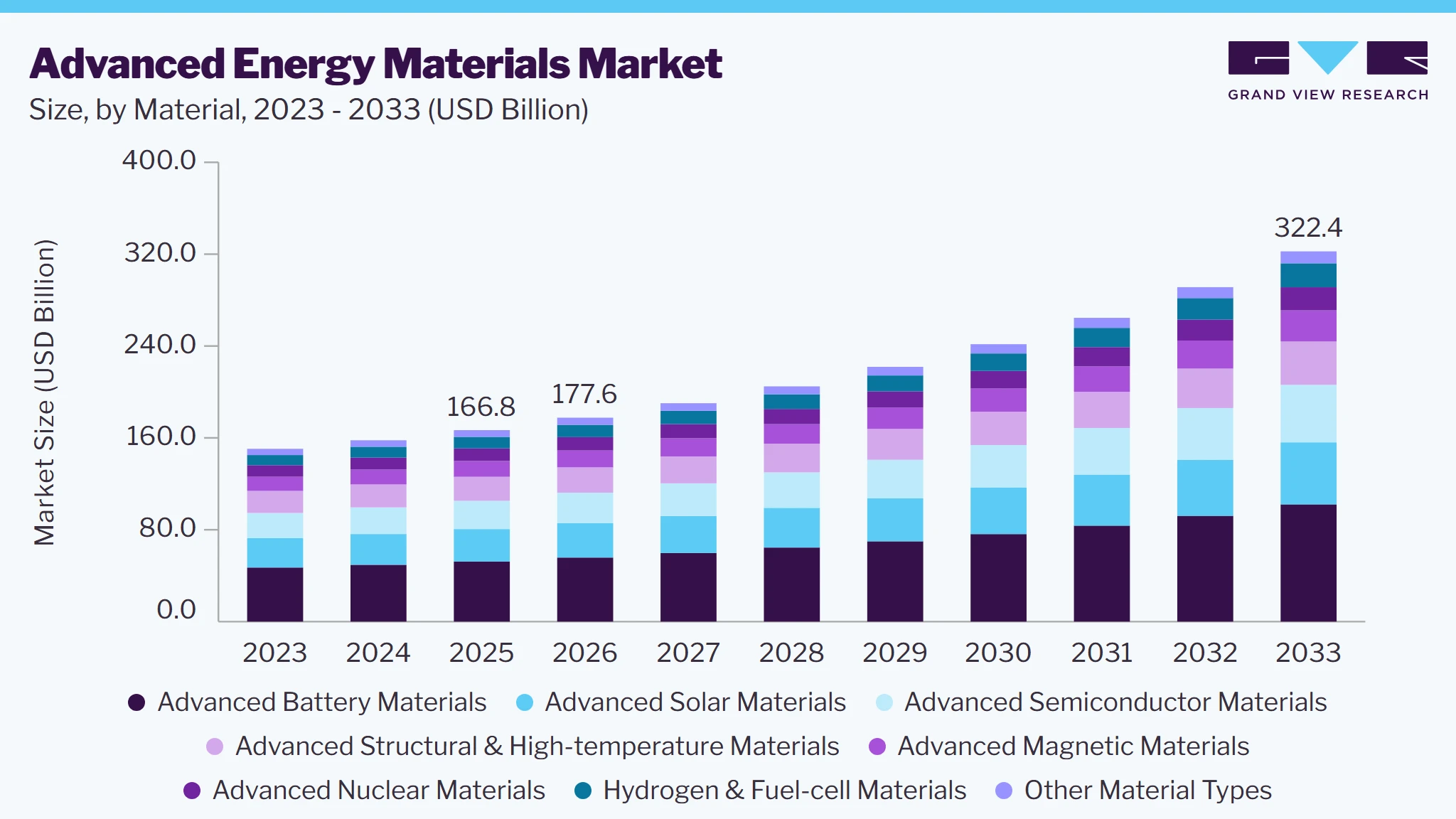 Advanced energy materials market size and growth forecast (2023-2033)