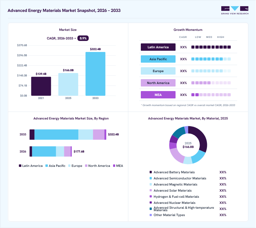 Advanced energy materials market overview: Grand View Research estimates the global market size at USD 166.8 billion in 2025, projected to grow from USD 177.6 billion in 2026 to USD 322.4 billion by 2033 at a 8.9% CAGR, with regional growth momentum.
