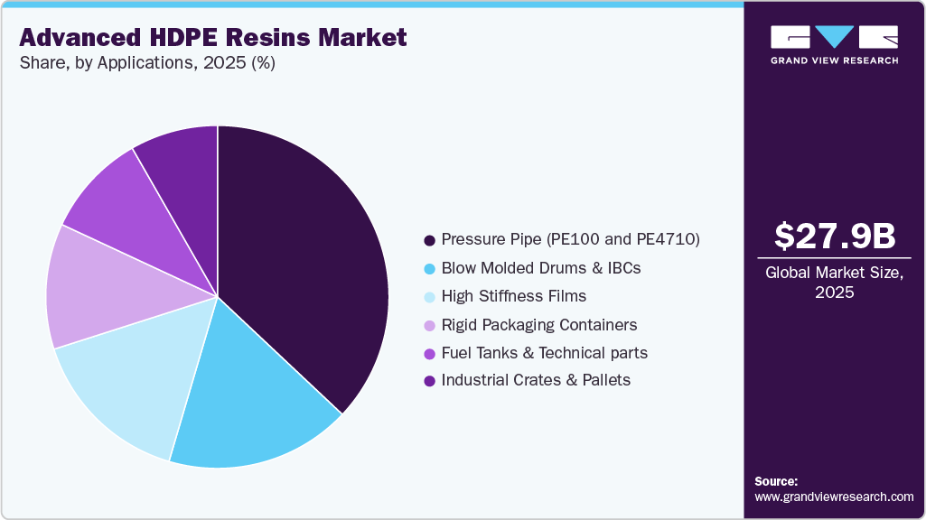 Advanced HDPE Resins Market Share