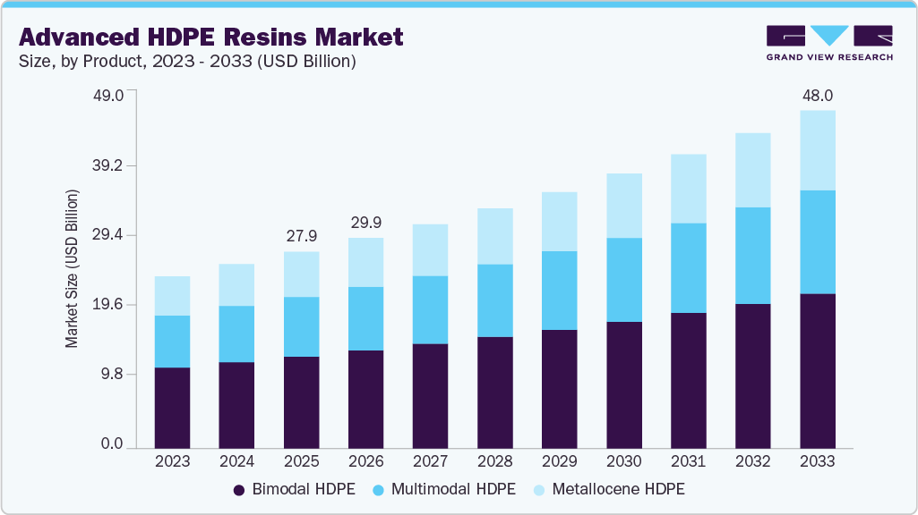 Advanced HDPE resins market size and growth forecast (2023-2033)
