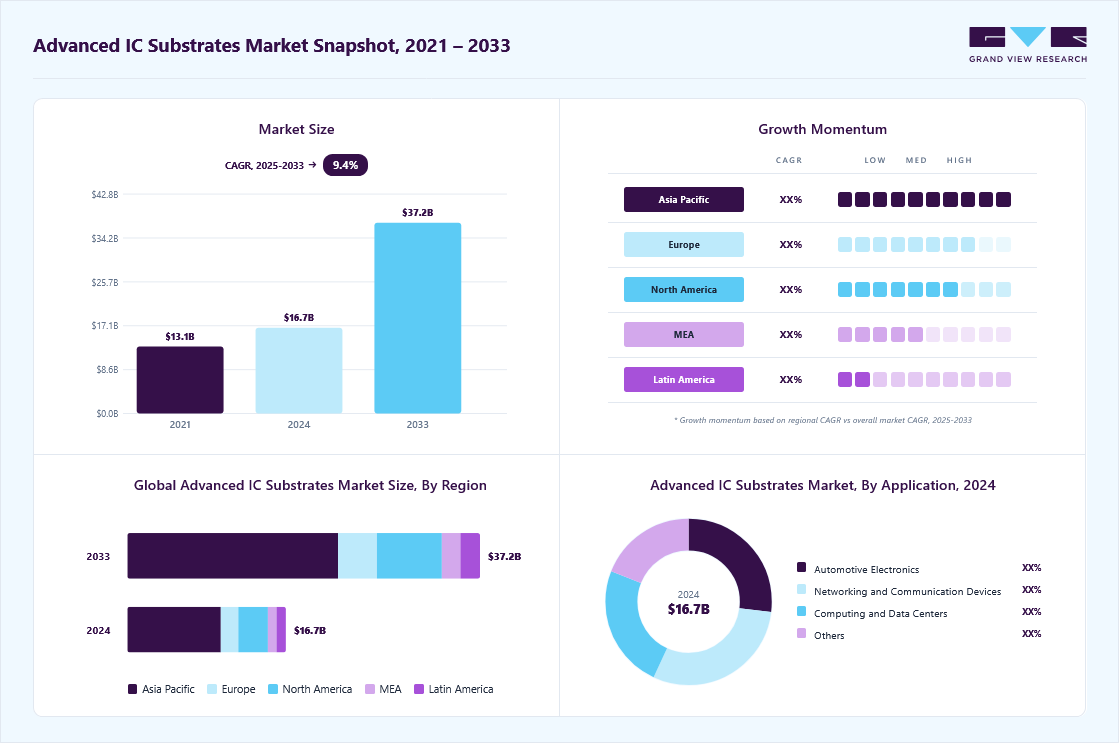 Advanced ic substrates market overview highlighting global market size in 2024 (USD 16.73 Billion), revenue forecast for 2033 (USD 37.20 Billion), growth trends (CAGR 9.4% from 2025 to 2033), and regional growth momentum