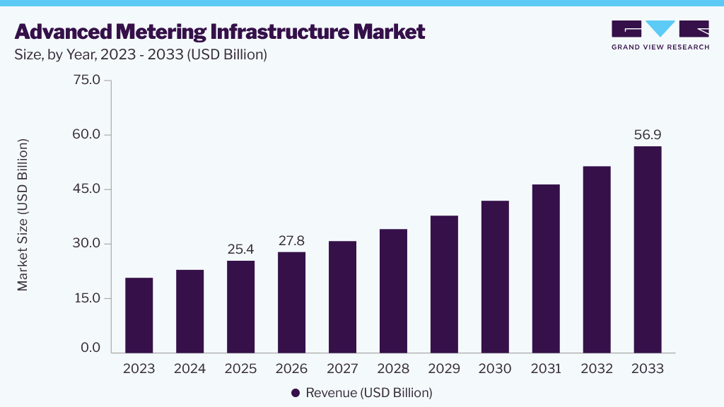 Advanced metering infrastructure market size and growth forecast (2023-2033)