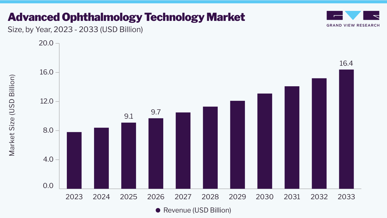 Advanced ophthalmology technology market size and growth forecast (2023-2033)