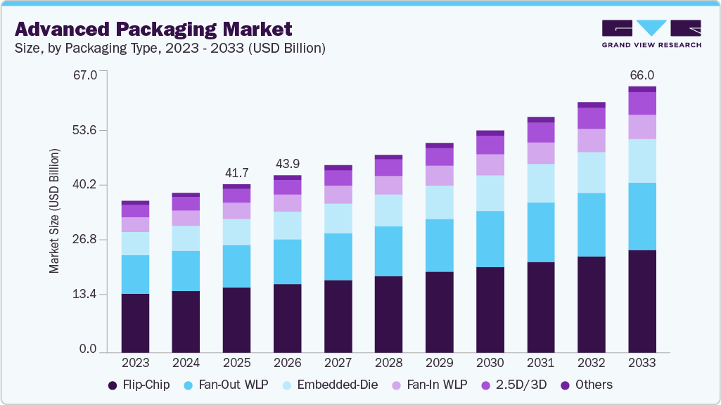 Advanced packaging market size and growth forecast (2023-2033) Advanced packaging market size and growth forecast (2023-2033)