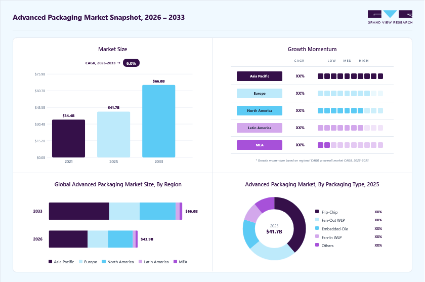 Advanced packaging market overview: Grand View Research estimates the global market size at USD 41.7 billion in 2025, projected to grow from USD 43.9 billion in 2026 to USD 66.0 billion by 2033 at a 6.0% CAGR, with regional growth momentum.