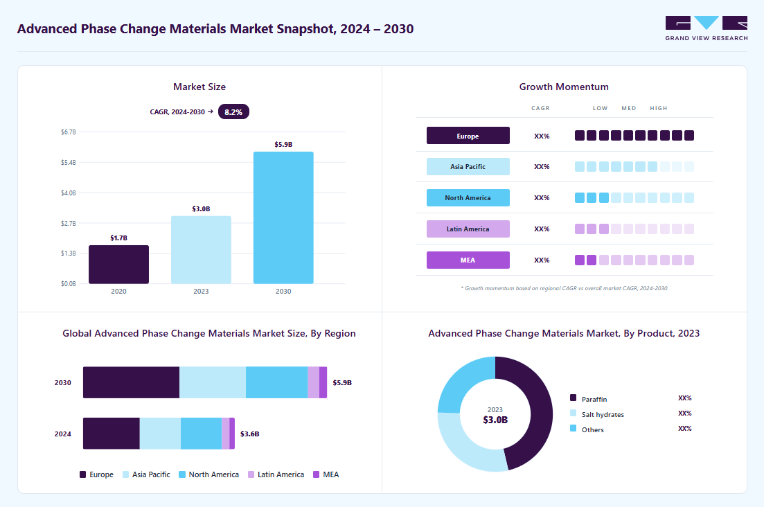 Advanced phase change materials market overview: Grand View Research estimates the global market size at USD 3.01 billion in 2023, projected to grow from USD 3.64 billion in 2024 to USD 5.86 billion by 2030 at a 8.2% CAGR, with regional growth momentum.