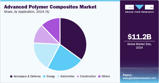 Advanced Polymer Composites Market Share, by Application, 2024 (%)