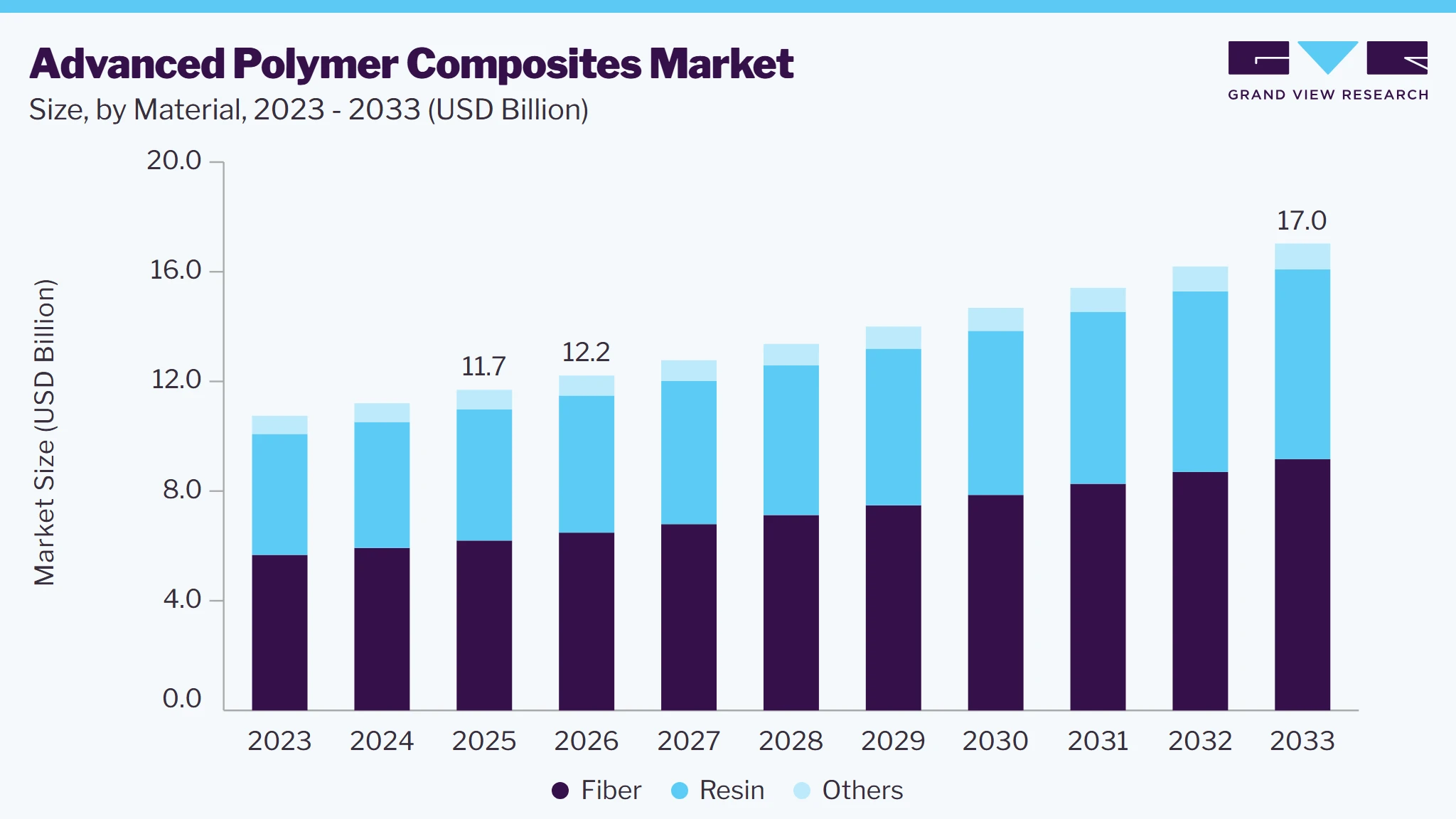 Advanced polymer composites market size and growth forecast (2023-2033) Advanced polymer composites market size and growth forecast (2023-2033)