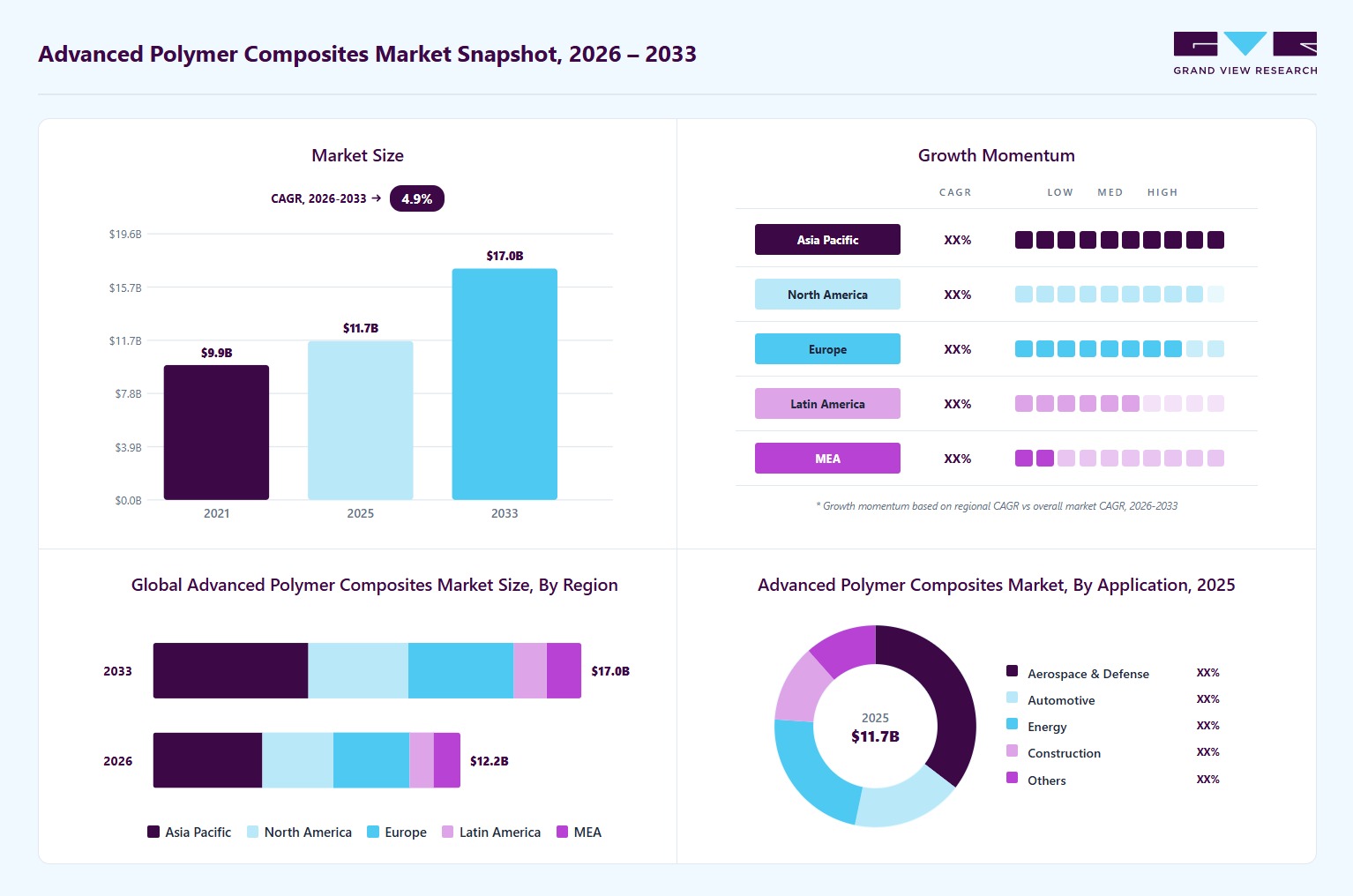 Advanced polymer composites market overview: Grand View Research estimates the global market size at USD 11.7 billion in 2025, projected to grow from USD 12.2 billion in 2026 to USD 17.0 billion by 2033 at a 4.9% CAGR, with regional growth momentum.