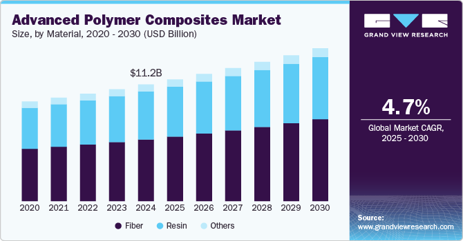 Advanced Polymer Composites Market Size, by Material, 2020 - 2030 (USD Billion)
