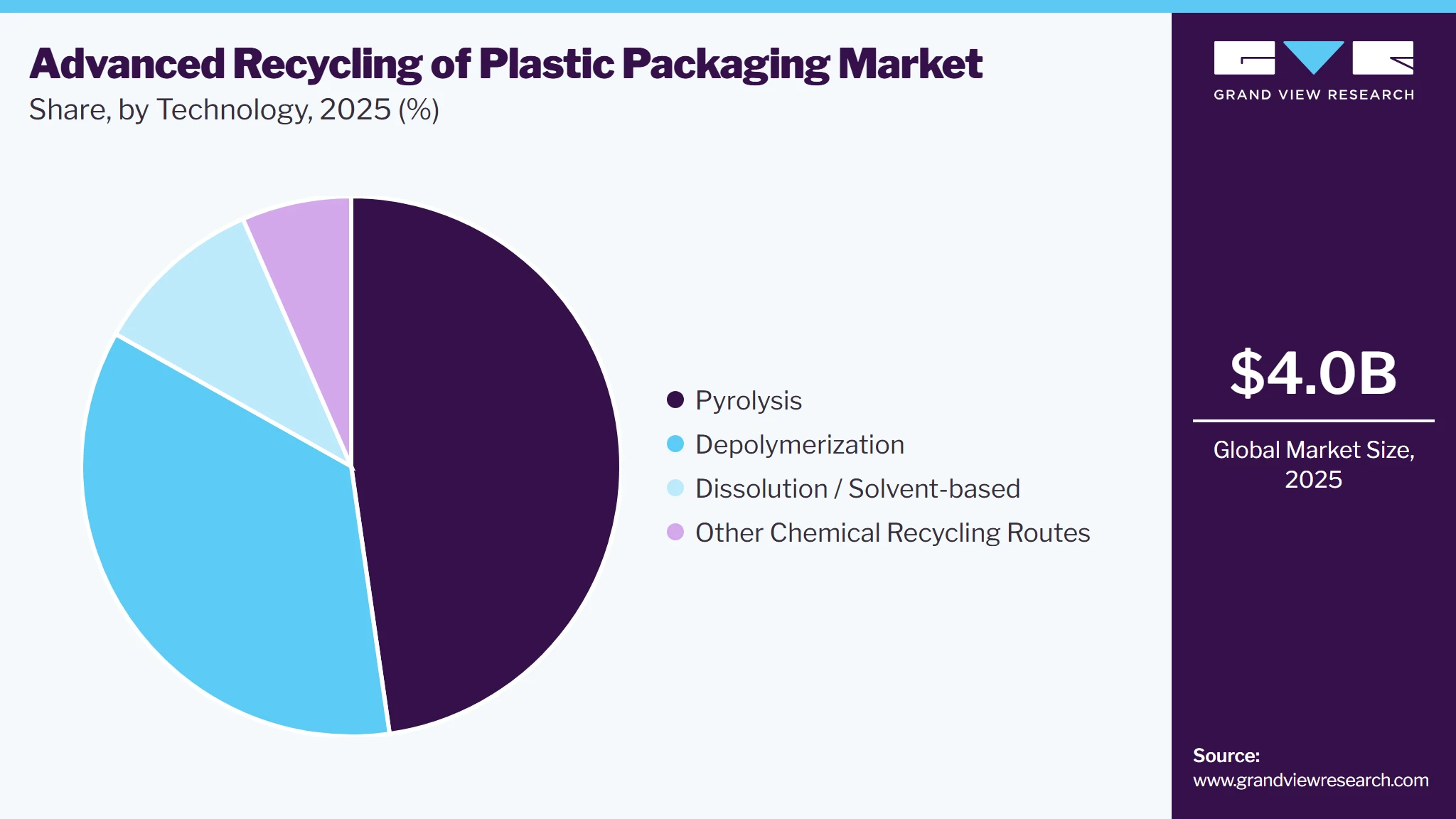 Advanced Recycling of Plastic Packaging Industry Dynamics