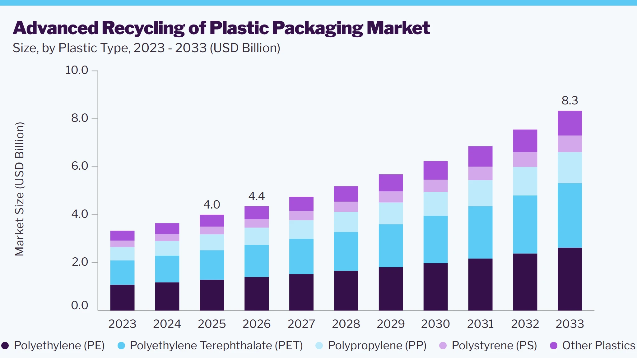 Advanced recycling of plastic packaging market size and growth forecast (2023-2033)