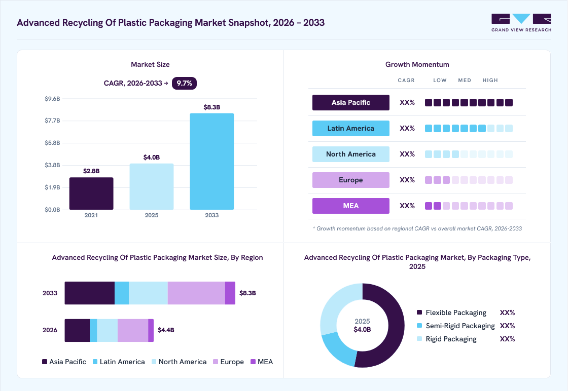 Advanced recycling of plastic packaging market overview: Grand View Research estimates the global market size at USD 4.0 billion in 2025, projected to grow from USD 4.4 billion in 2026 to USD 8.3 billion by 2033 at a 9.7% CAGR, with regional growth momentum.