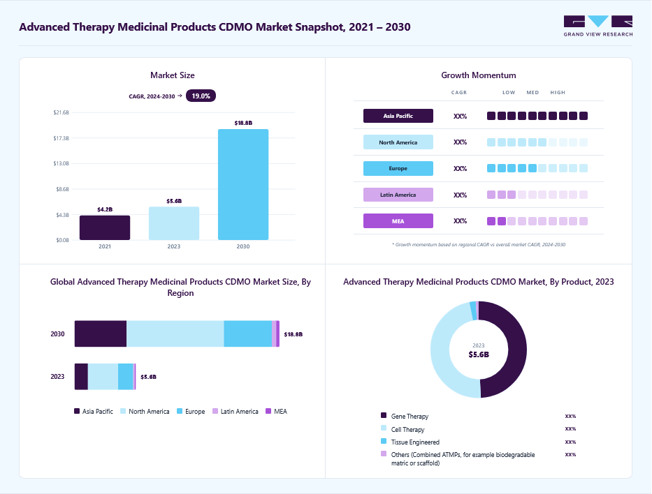 Advanced therapy medicinal products CDMO market overview highlighting global market size in 2023 (USD 5.64 Billion), revenue forecast for 2030 (USD 18.8 Billion), growth trends (CAGR 18.92% from 2024 to 2030), and regional growth momentum