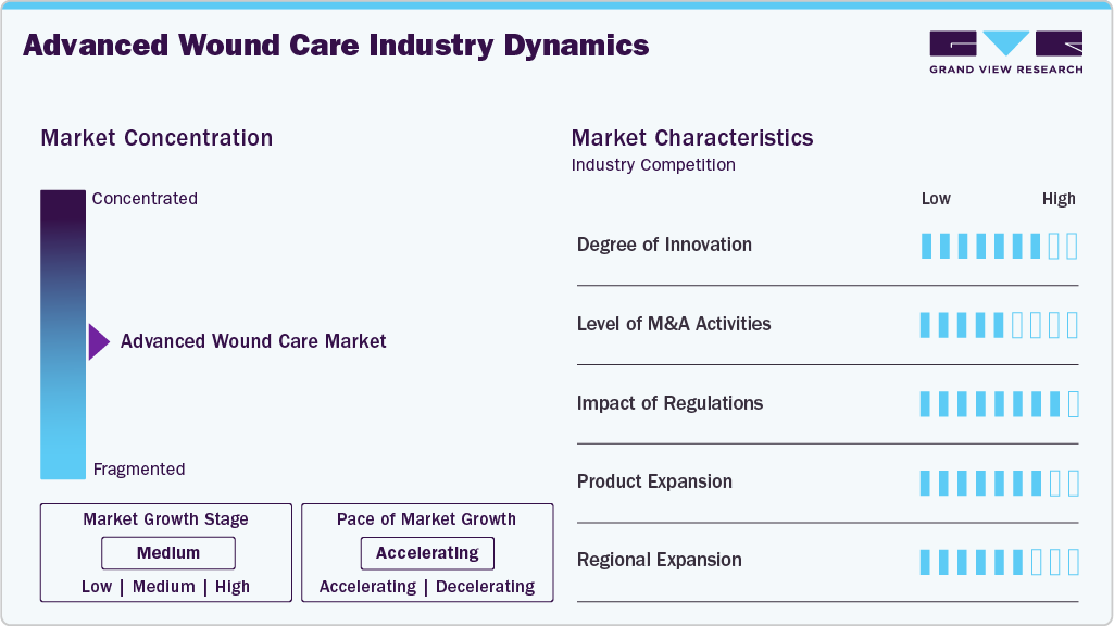Advanced Wound Care Industry Dynamics Advanced Wound Care Industry Dynamics