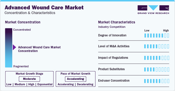 Advanced Wound Care Market Concentration & Characteristics