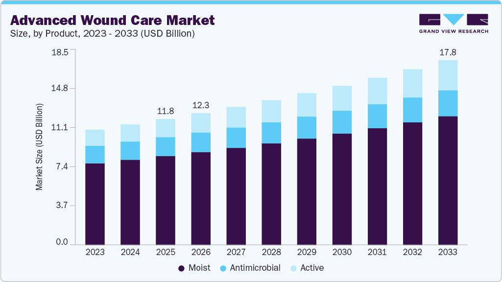 Advanced wound care market size and growth forecast (2023-2033) Advanced wound care market size and growth forecast (2023-2033)