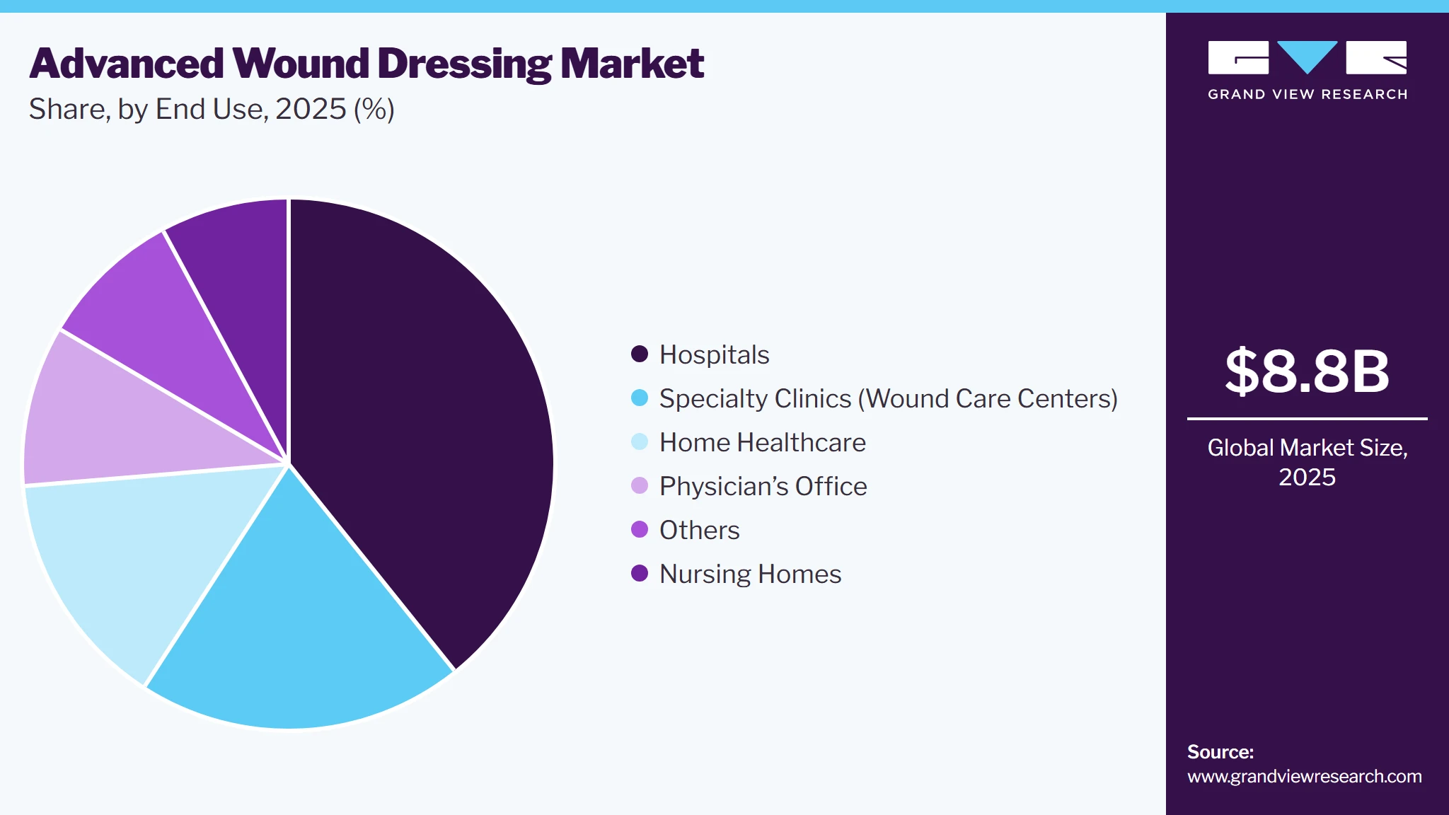 Advanced Wound Dressing Market Share Advanced Wound Dressing Market Share