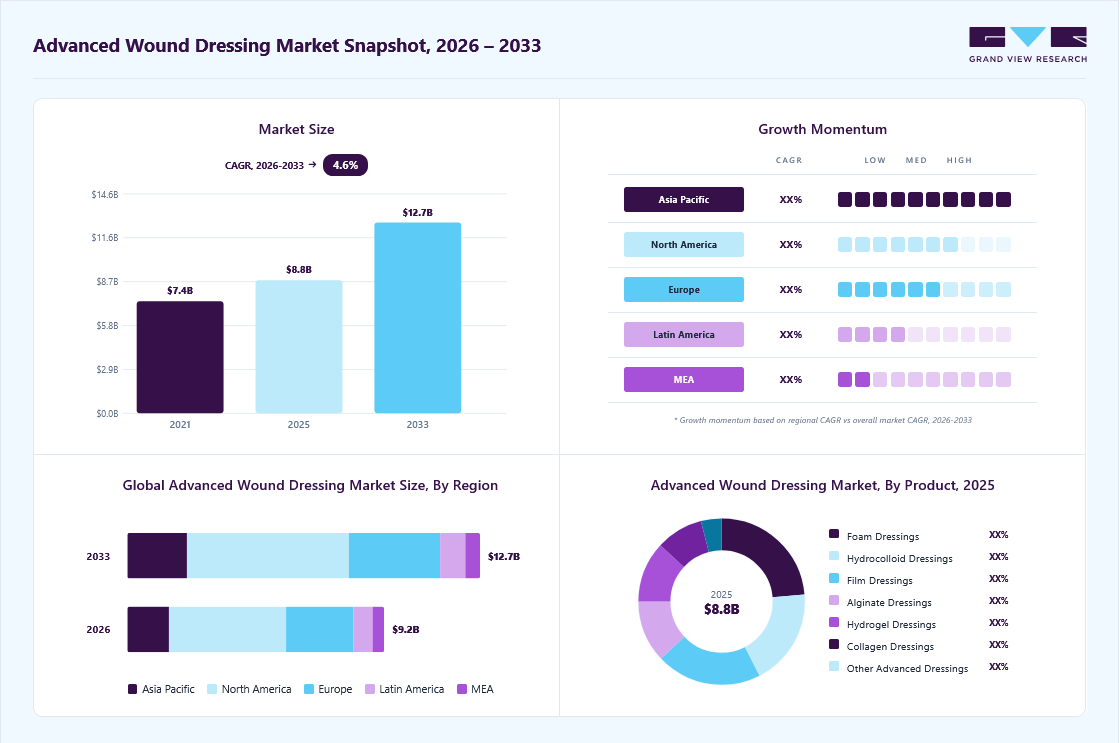 Advanced wound dressing market overview: Grand View Research estimates the global market size at USD 8.8 billion in 2025, projected to grow from USD 9.2 billion in 2026 to USD 12.7 billion by 2033 at a 4.6% CAGR, with regional growth momentum.