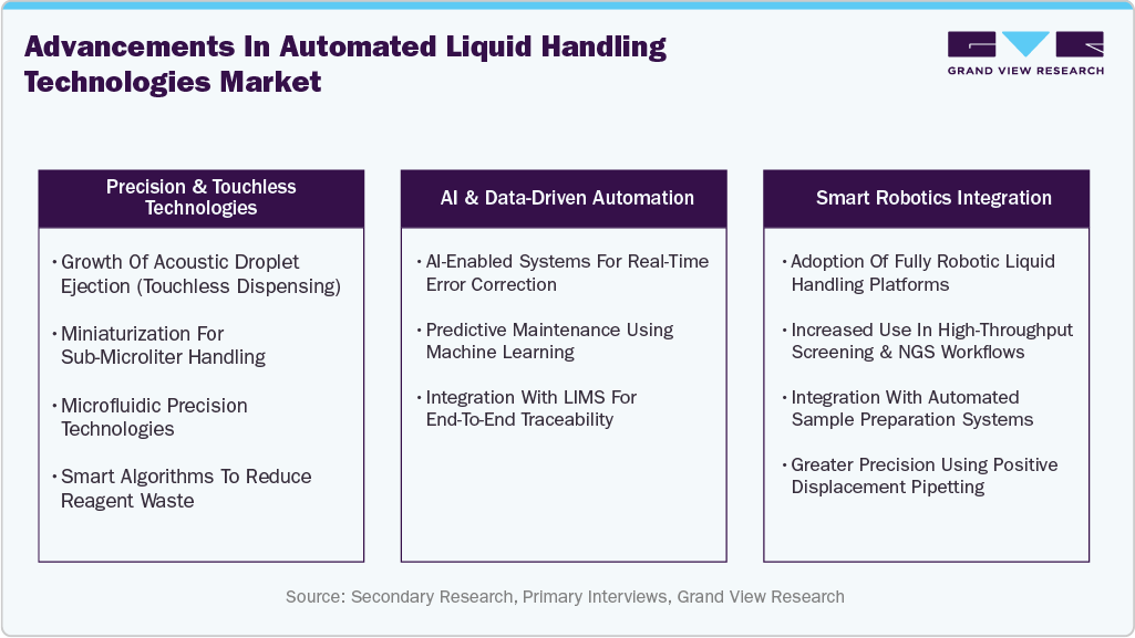 Advancement in Automated Liquid Handling Technologies Market