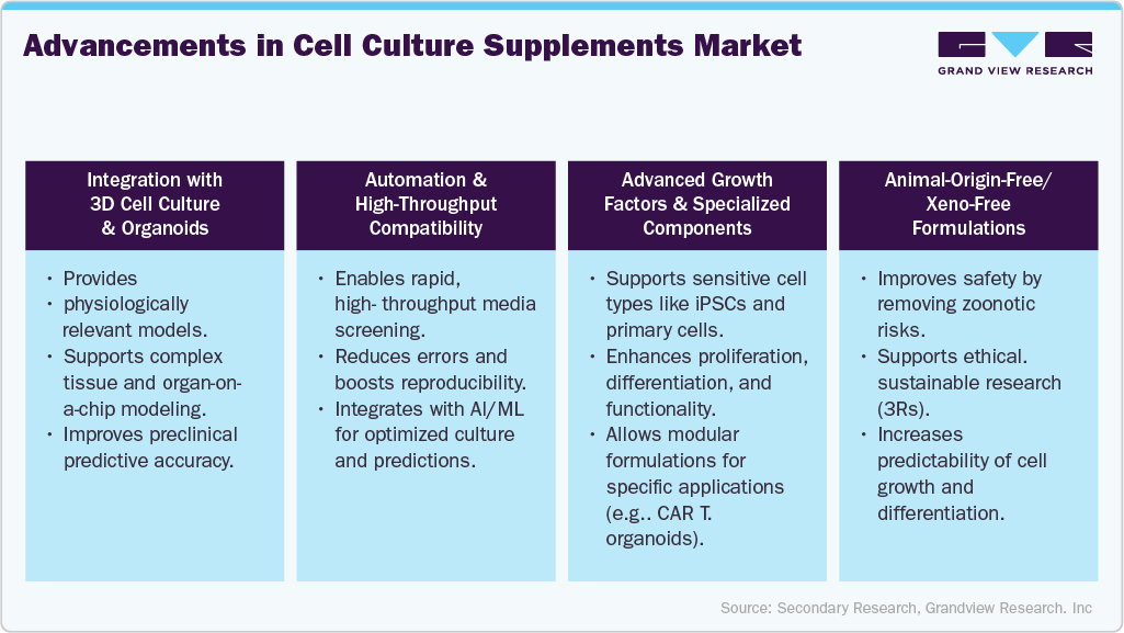 Advancements Cell Culture and Organoid Models