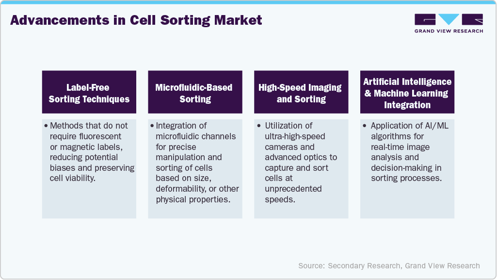 Advancements in Cell Sorting Market