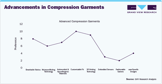 Advancements in Compression Garments