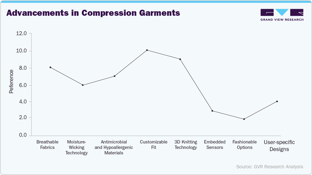 Advancements in Compression Garments Advancements in Compression Garments