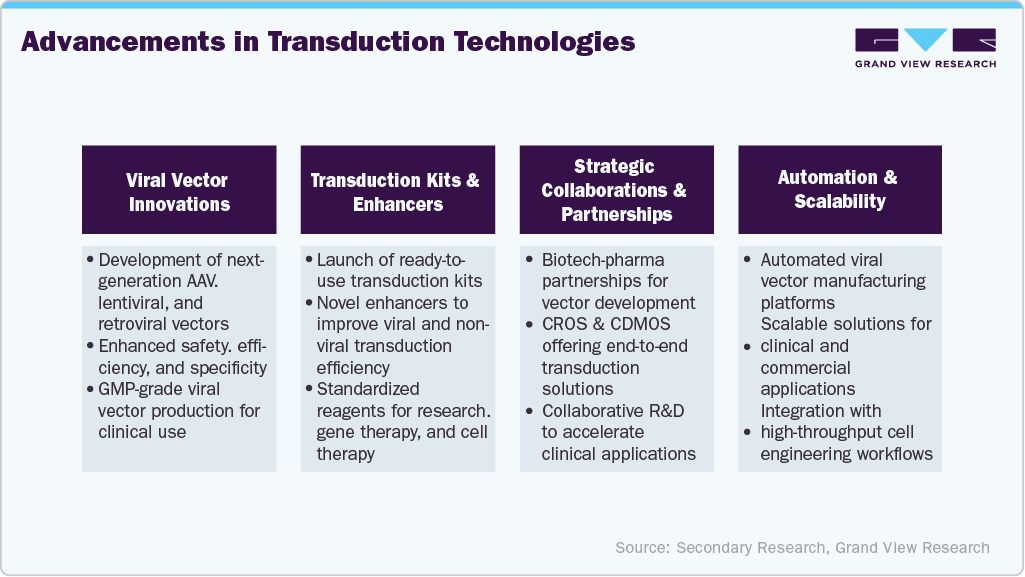  Advancements in Transduction Technologies 