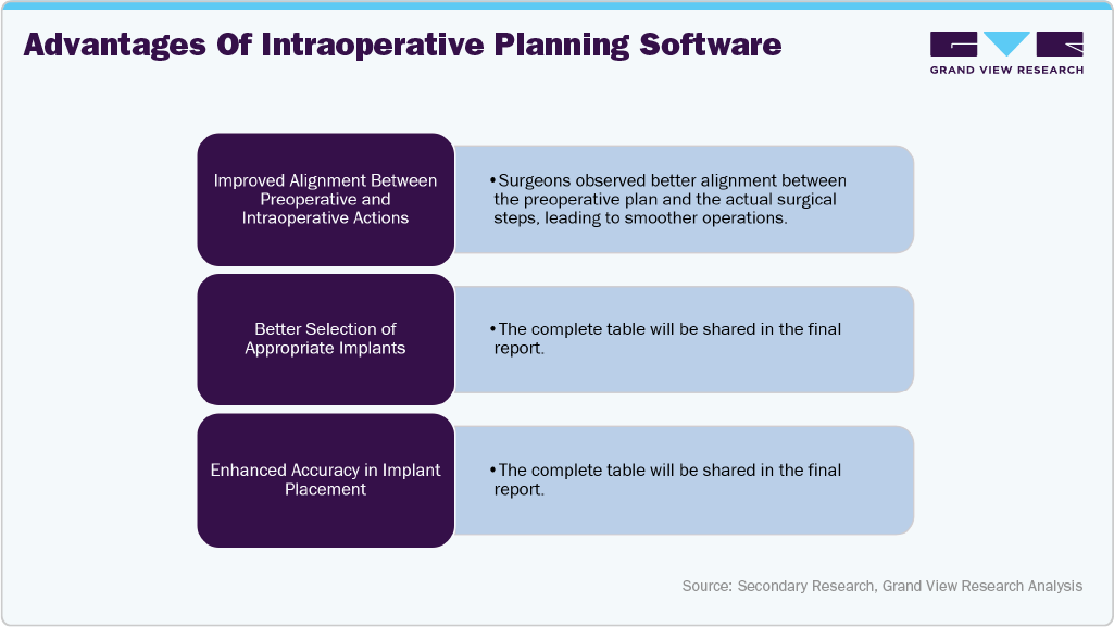 Advantages of intraoperative planning software