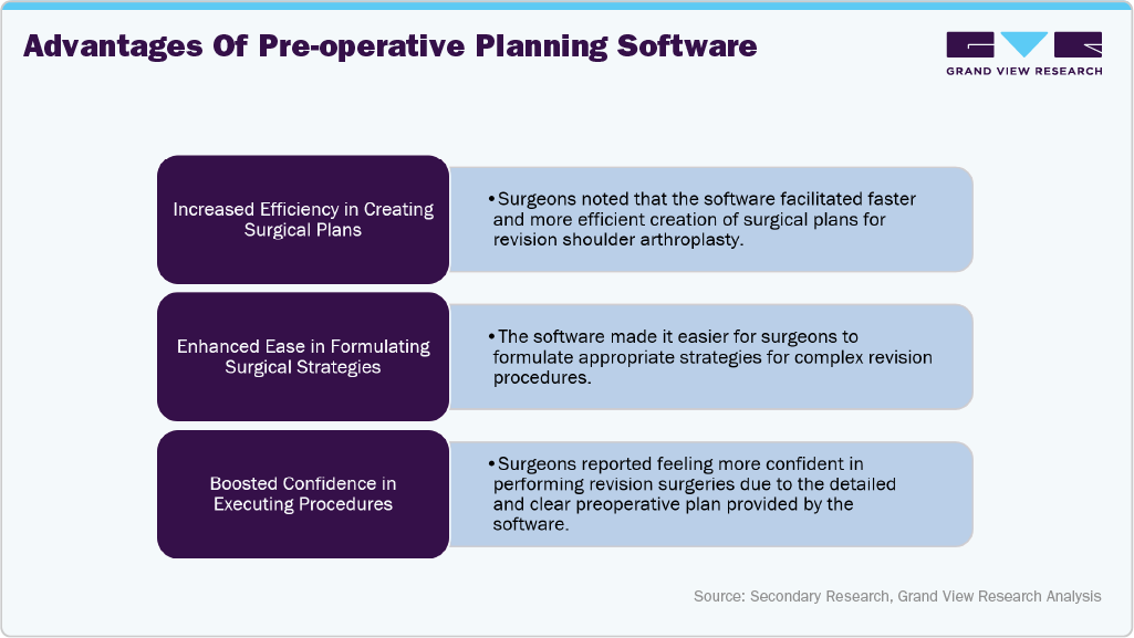 Advantages of pre-operative planning software