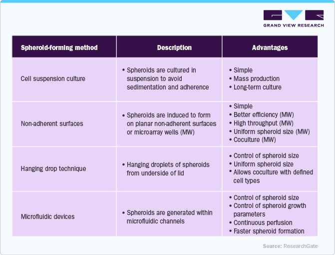 Advantages of tumor spheroid models: Advantages of tumor spheroid models:
