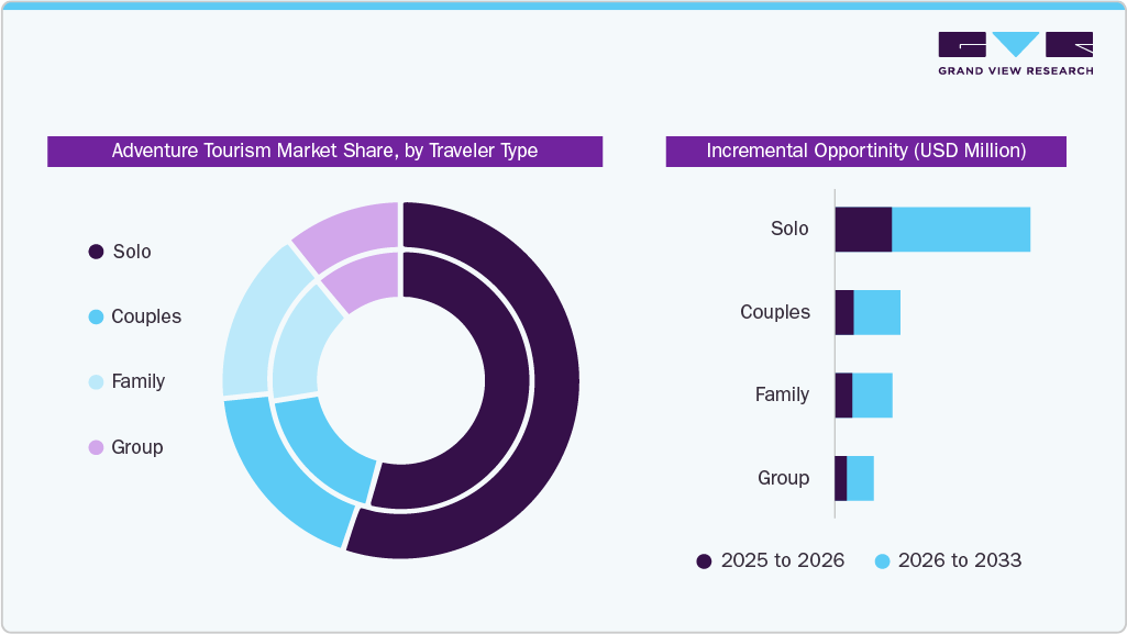 Adventure Tourism Market Estimates and Forecast, by Traveler Type