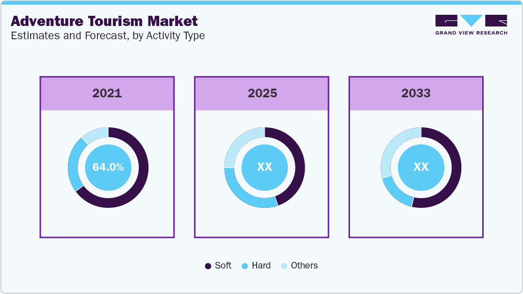 Adventure Tourism Market Estimates and Forecast, by Activity Type