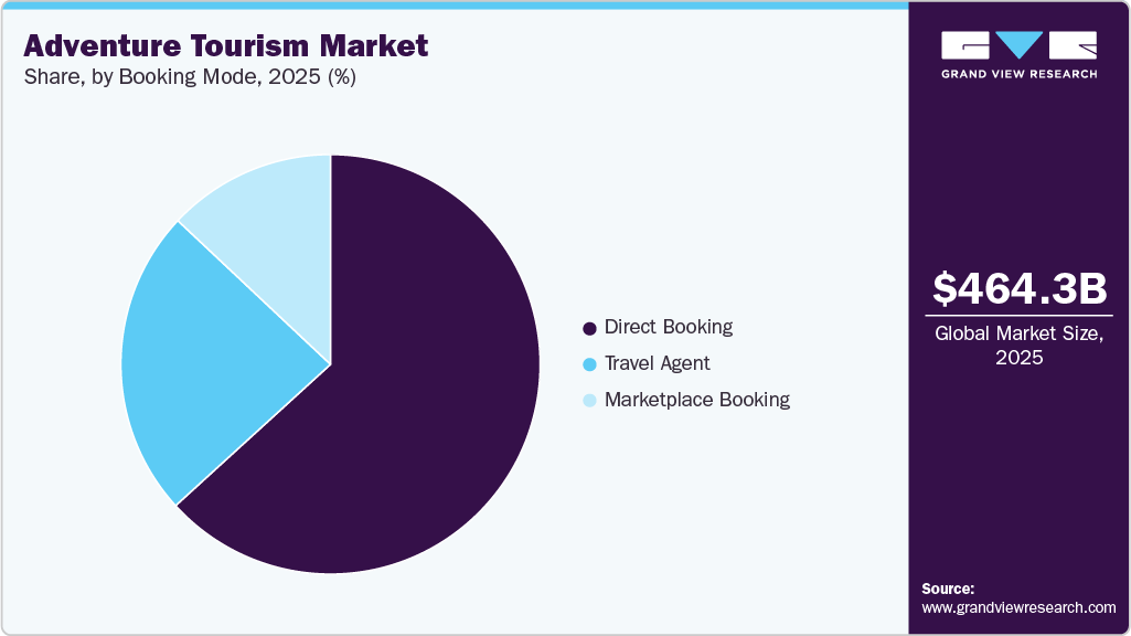 Adventure Tourism Market Share