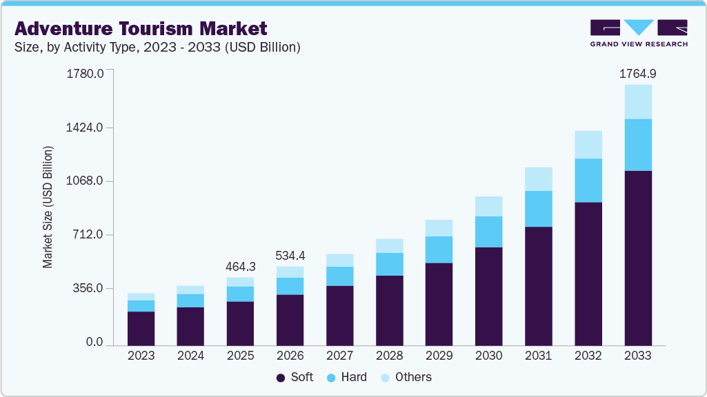 Adventure tourism market size and growth forecast (2023-2033)