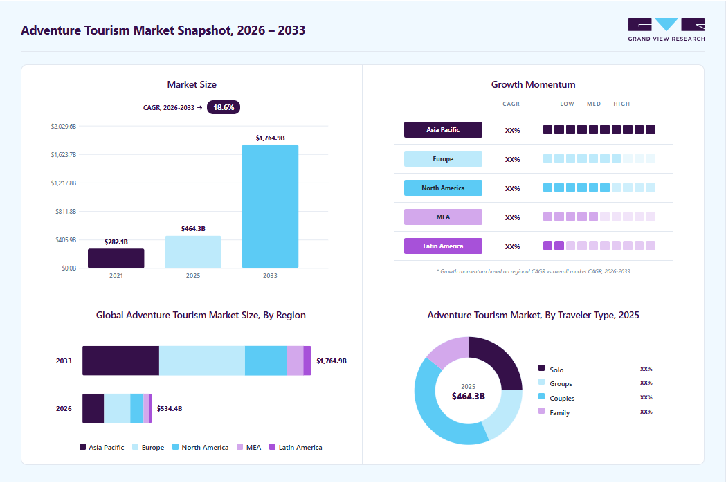 Adventure tourism market overview: Grand View Research estimates the global market size at USD 464.3 billion in 2025, projected to grow from USD 534.4  billion in 2026 to USD 1,764.87 billion by 2033 at a 24.7% CAGR, with regional growth momentum.
