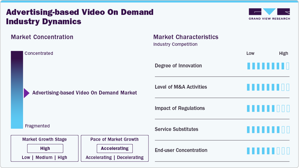 Advertising-based Video On Demand Industry Dynamics