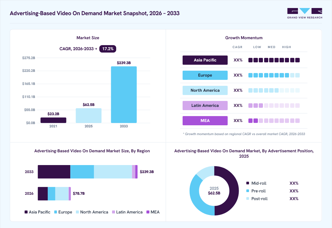 Advertising-based video on demand market overview: Grand View Research estimates the global market size at USD 62.5 billion in 2025, projected to grow from USD 78.7 billion in 2026 to USD 239.3 billion by 2033 at a 17.2% CAGR, with regional growth momentum.