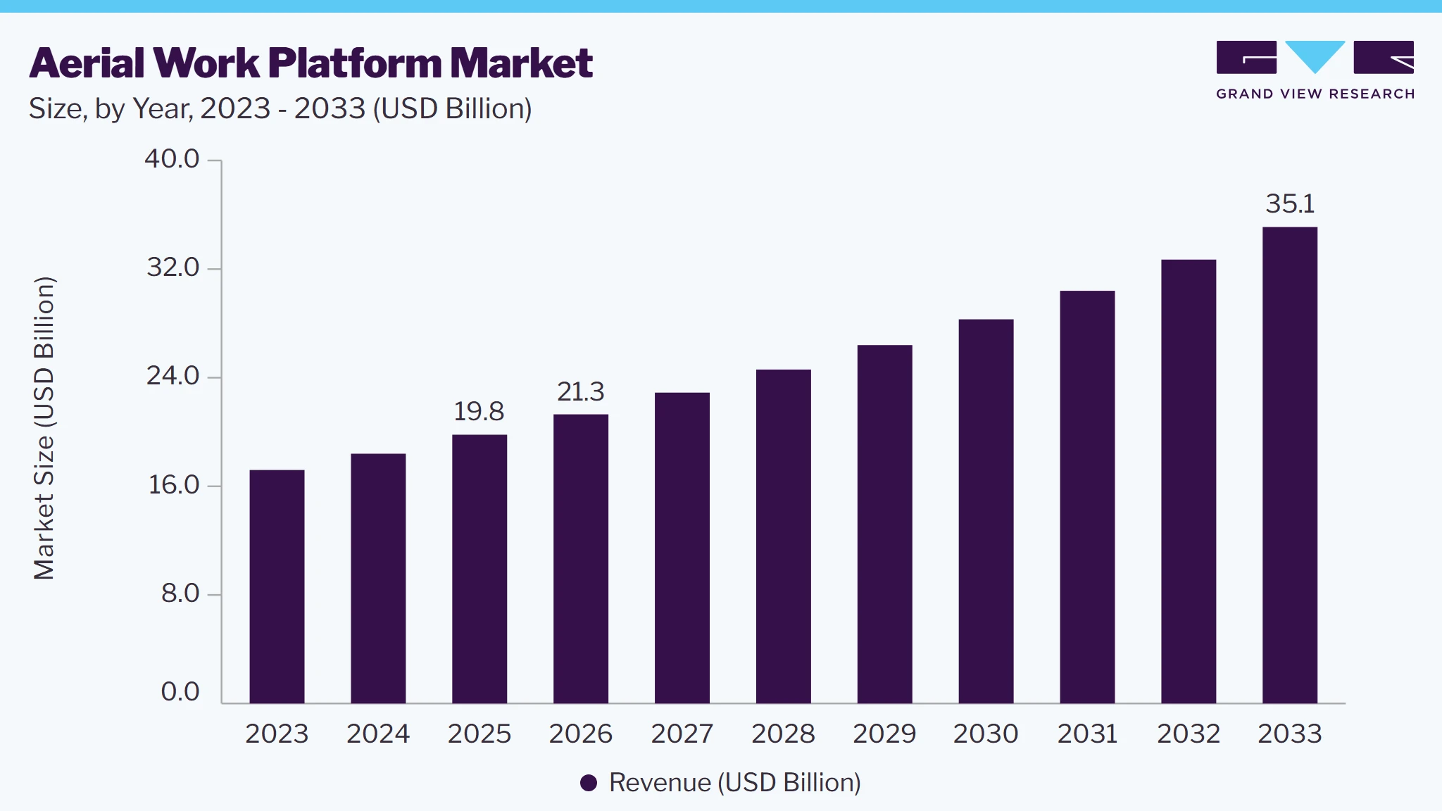 Aerial work platform market size, by year, 2023-2033 (USD Billion) Aerial work platform market size, by year, 2023-2033 (USD Billion)
